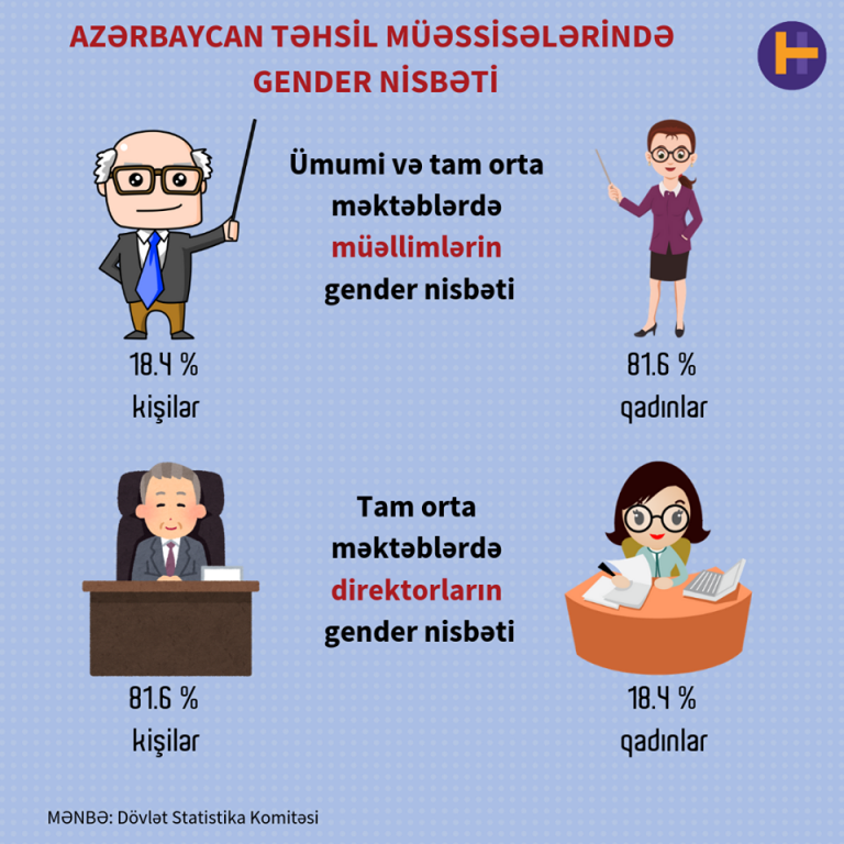 Azərbaycan Təhsil Müəssisələrində Gender Nisbəti