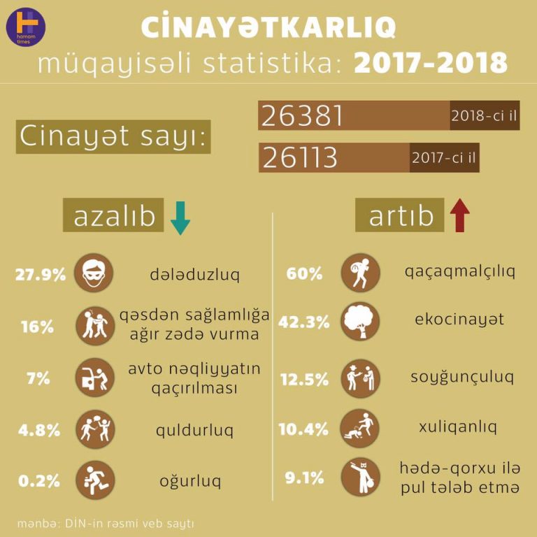 Sizcə, ötən 2018-ci ildə soyğunçuluq, hədə- qorxu ilə pul tələb etmə faktları niyə artıb?