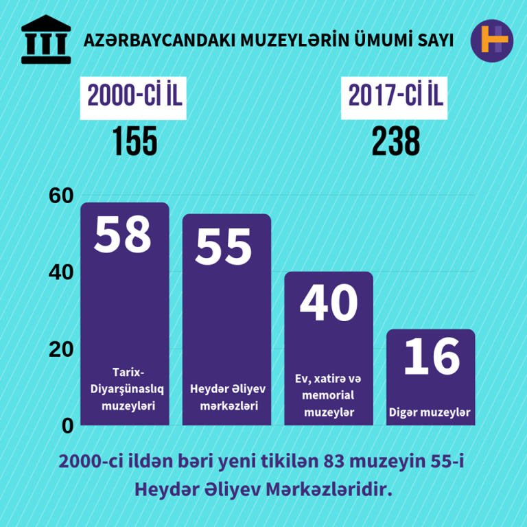 Azərbaycanlılar niyə muzeyə getmir sualının cavabı burda ola bilər?