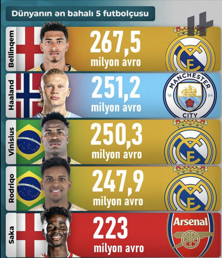 Dünyanın ən bahalı 5 futbolçusu bəlli olub