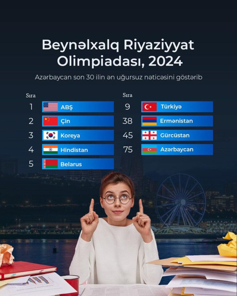 Azərbaycan son 30 ilin ən uğursuz nəticəsini əldə edib