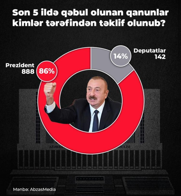 Son 5 ildə qəbul olunan qanunlar kimlər tərəfindən təklif olunub?