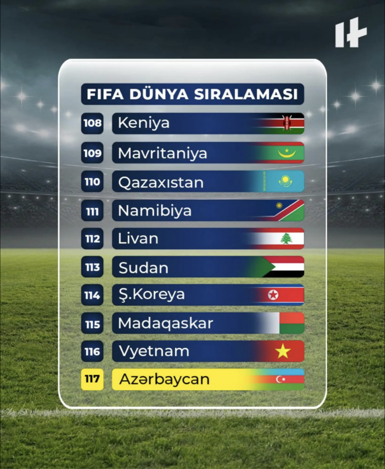 FIFA Dünya sıralamasında Şimali Koreyadan da geridəyik!