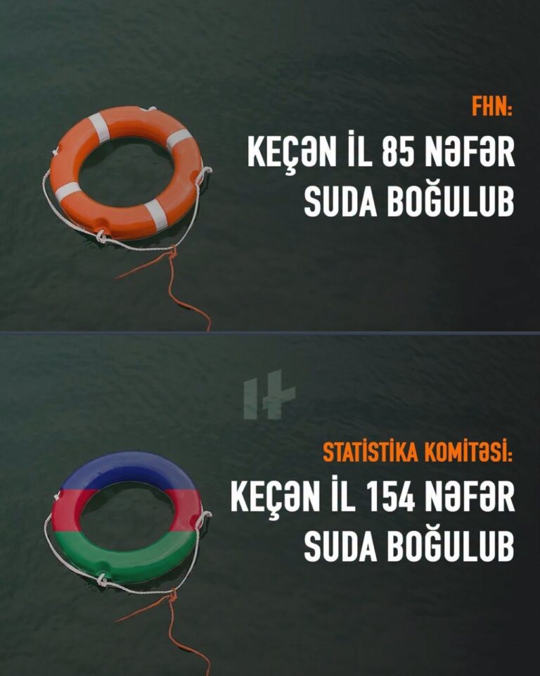 Azərbaycanda suda boğulmalarla bağlı fərqli rəqəmlər açıqlanıb: biri 64, digəri 154 deyir